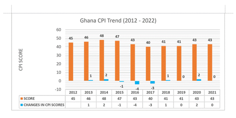Zero progress made in corruption fight within past year- Transparency International 
